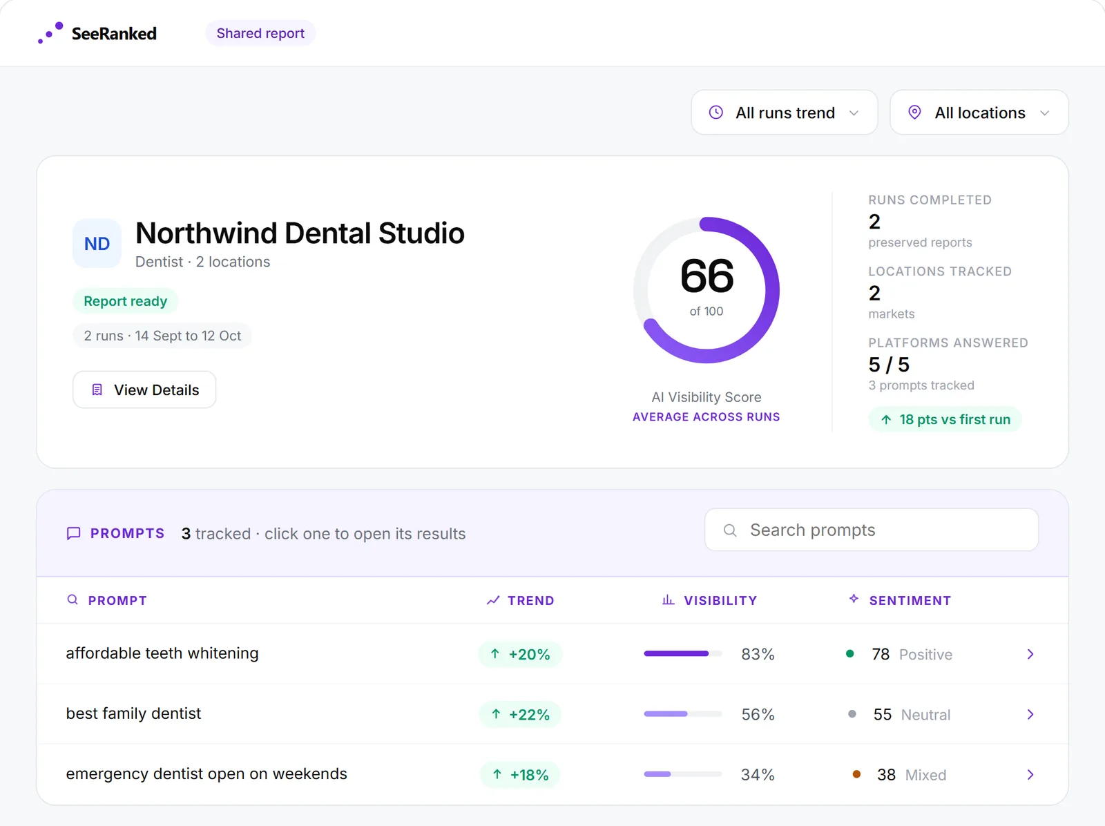 A SeeRanked report for an invented dental practice: the AI Visibility Score, the runs, and the tracked prompts with their trend, visibility and sentiment